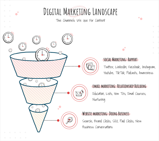 Digital Marketing Landscape